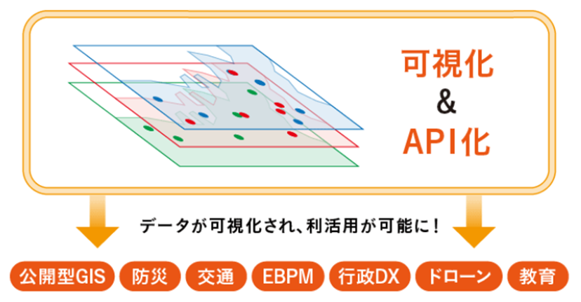 可視化＆API化