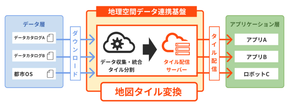 地理空間データ連携基盤