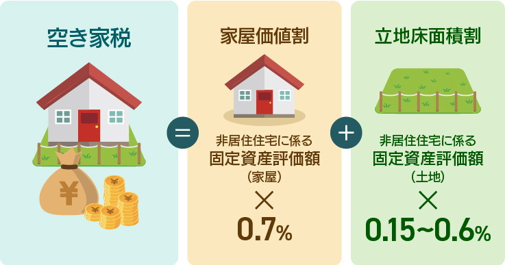 空き家税の課税額の算出方法は？