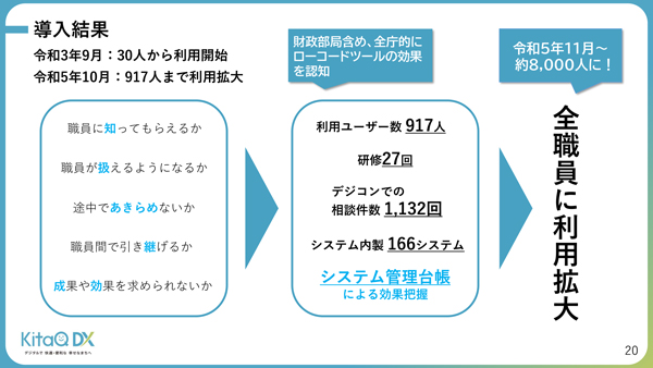 ローコードツールを活用した全庁的なDXの推進