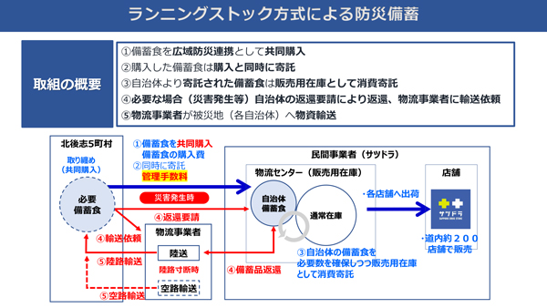 産官学による広域防災連携が取り組むランニングストック方式による防災備蓄の推進