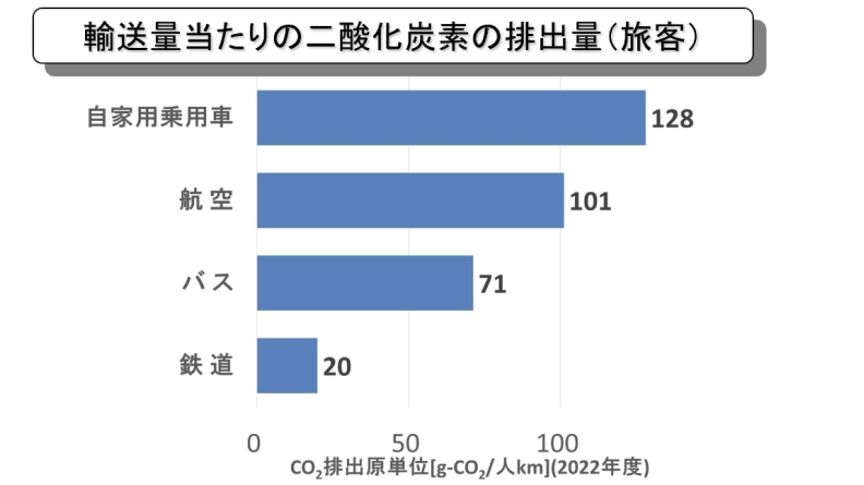 飛行機のCO2排出量ってそんなに多いの？ 