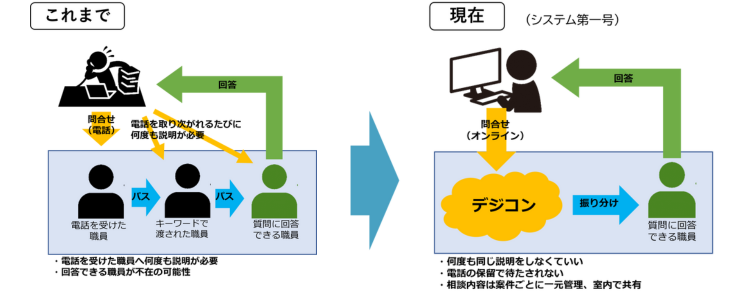 デジタルコンシェルジュによるDX相談の変化