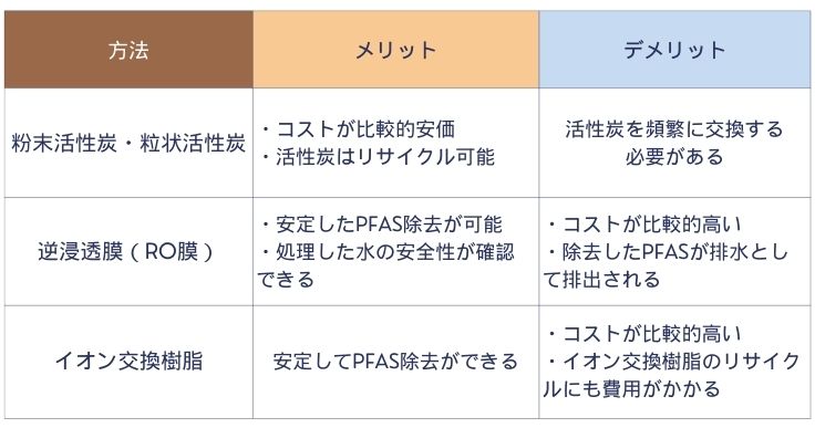 水道水中のPFAS（有機フッ素化合物）への対策とは 