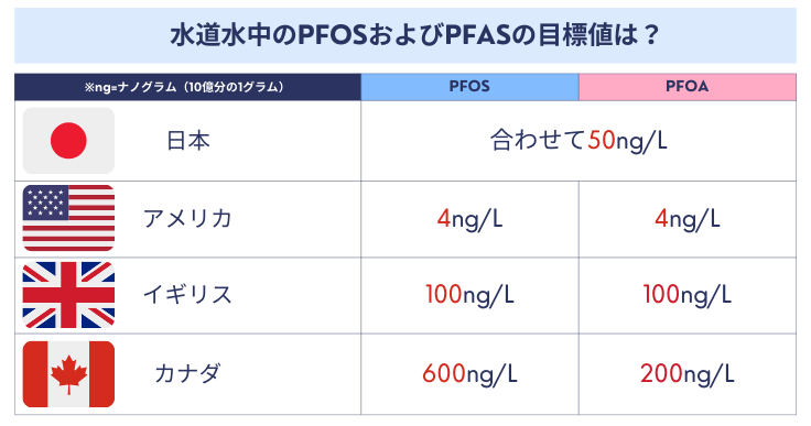 日本および各国のPFOS、PFOAの目標値