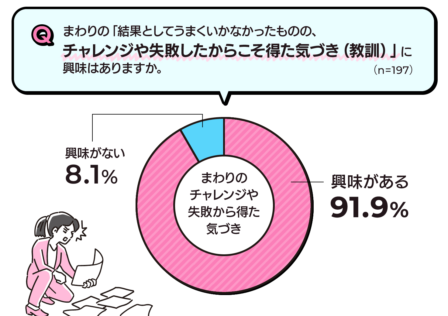 Q.結果としてうまくいかなかったものの、チャレンジや失敗したからこそ得た気づき（教訓）に興味はありますか。