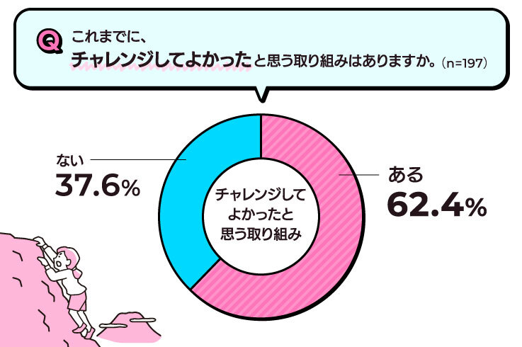 Q.これまでにチャレンジしてよかったと思う取り組みはありますか。