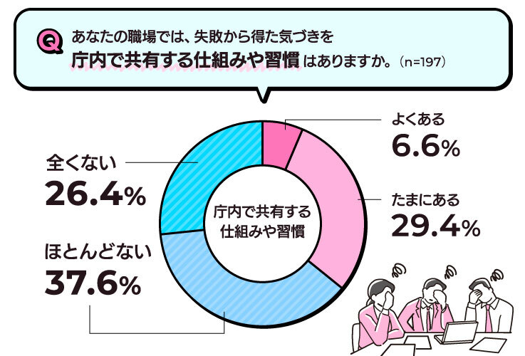 Q.あなたの職場では、失敗から得た気づきを庁内で共有する仕組みや習慣はありますか。