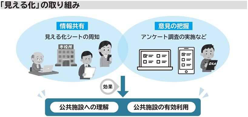 【行革甲子園2024】八戸市「はちのへ大型公共施設見える化シート」