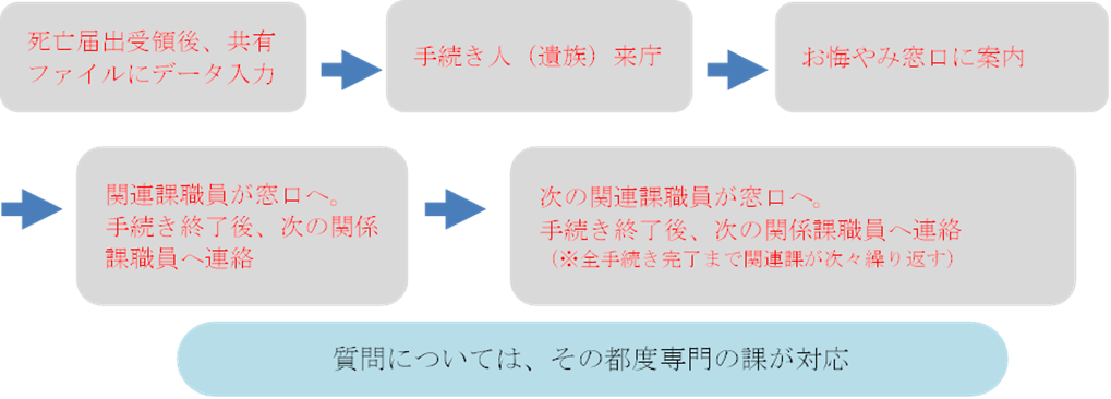 愛媛県松前町の「住民に優しいお悔やみ窓口の設置」