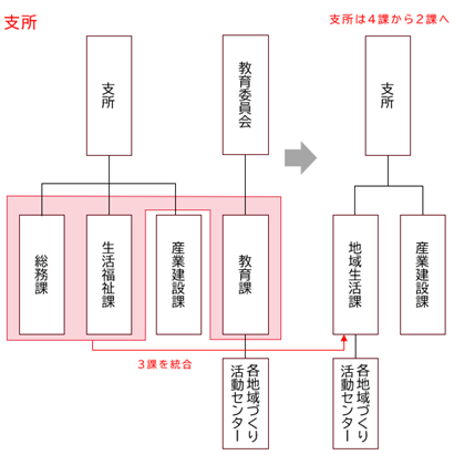 地方自治－地方自治の本旨，地方公共団体の機関，地方公共団体の権能
